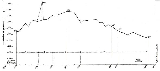 Évolution de la population résidant aux Avanchers de 1756 à 1968